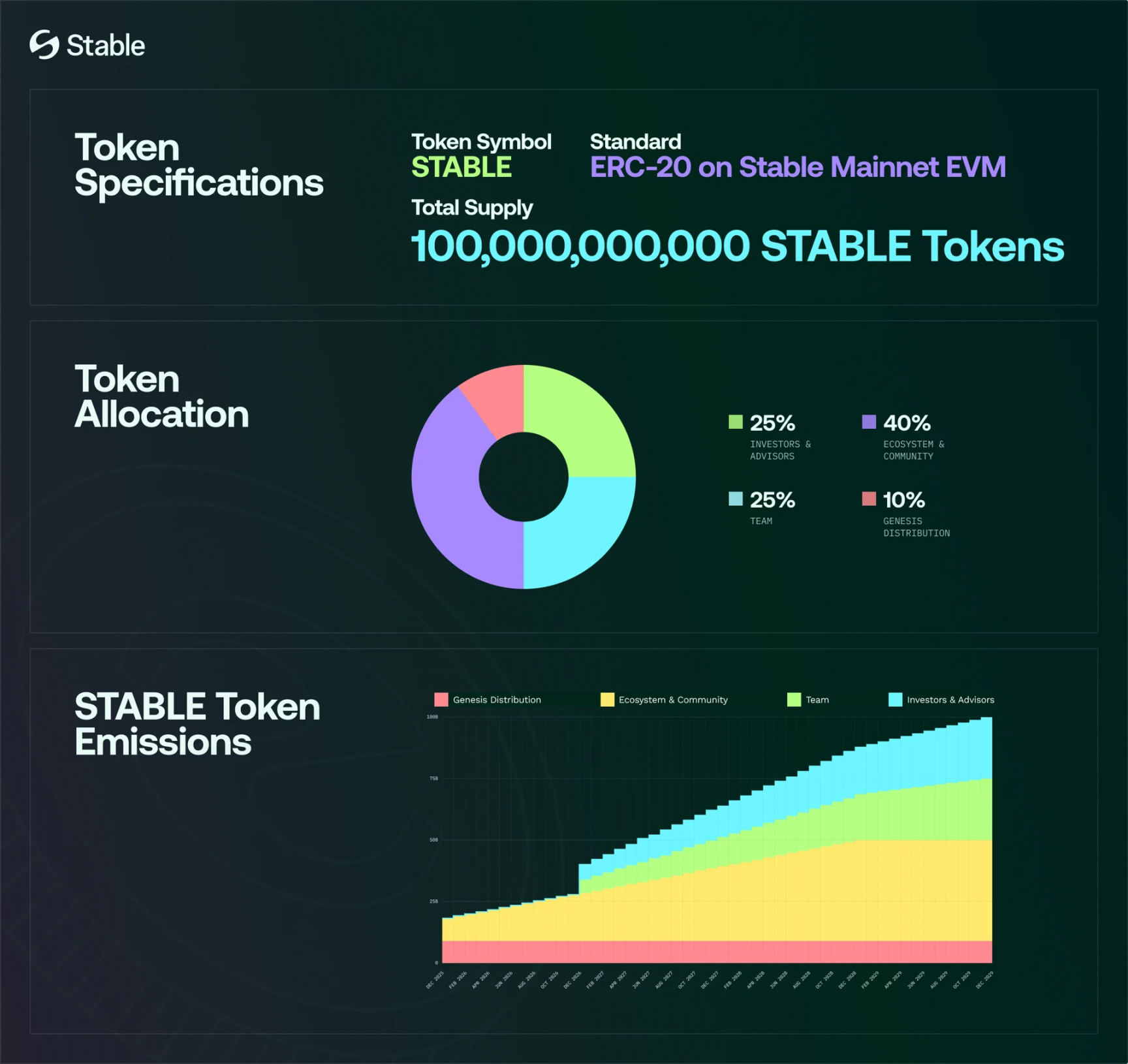 Stable 今晚 TGE，稳定币公链叙事市场还买帐吗？