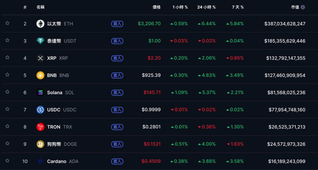 比特币攀高9.4万美元、以太坊突破$3200,加密货币 ETF 上周净流入 11 亿美元机构归队