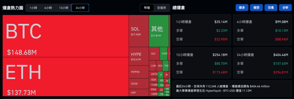 比特币攀高9.4万美元、以太坊突破$3200,加密货币 ETF 上周净流入 11 亿美元机构归队