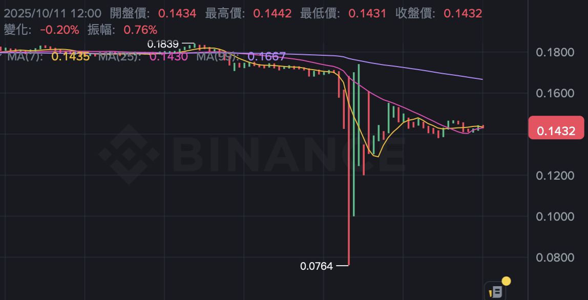 网传币安 IOTX 现货一度闪崩至「0.0000美元」,官方已确认安全无虞