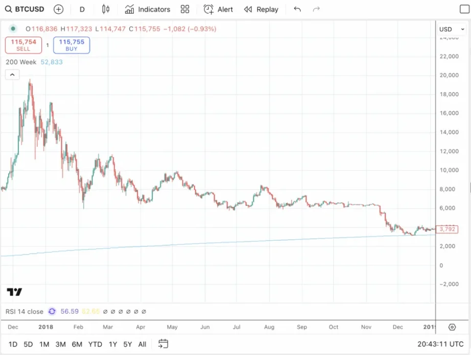 降息催化比特币牛市最后阶段:BTC 明年再次崩盘?