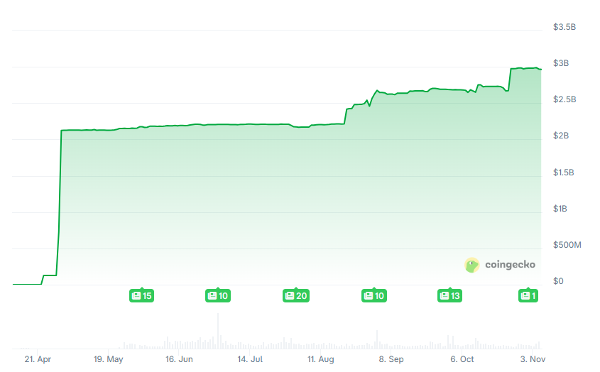 川普加密项目 WLFI 买入迷因币 $1 当战略储备!放话让 USD1 称霸 Solana