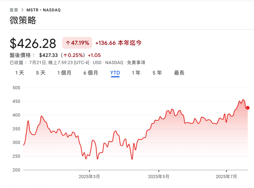 微策略加仓7.4亿美元比特币,总持仓逼近61万枚BTC、MSTR今年已涨50%